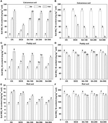 Syringic acid from rice roots inhibits soil nitrification and N2O emission under red and paddy soils but not a calcareous soil